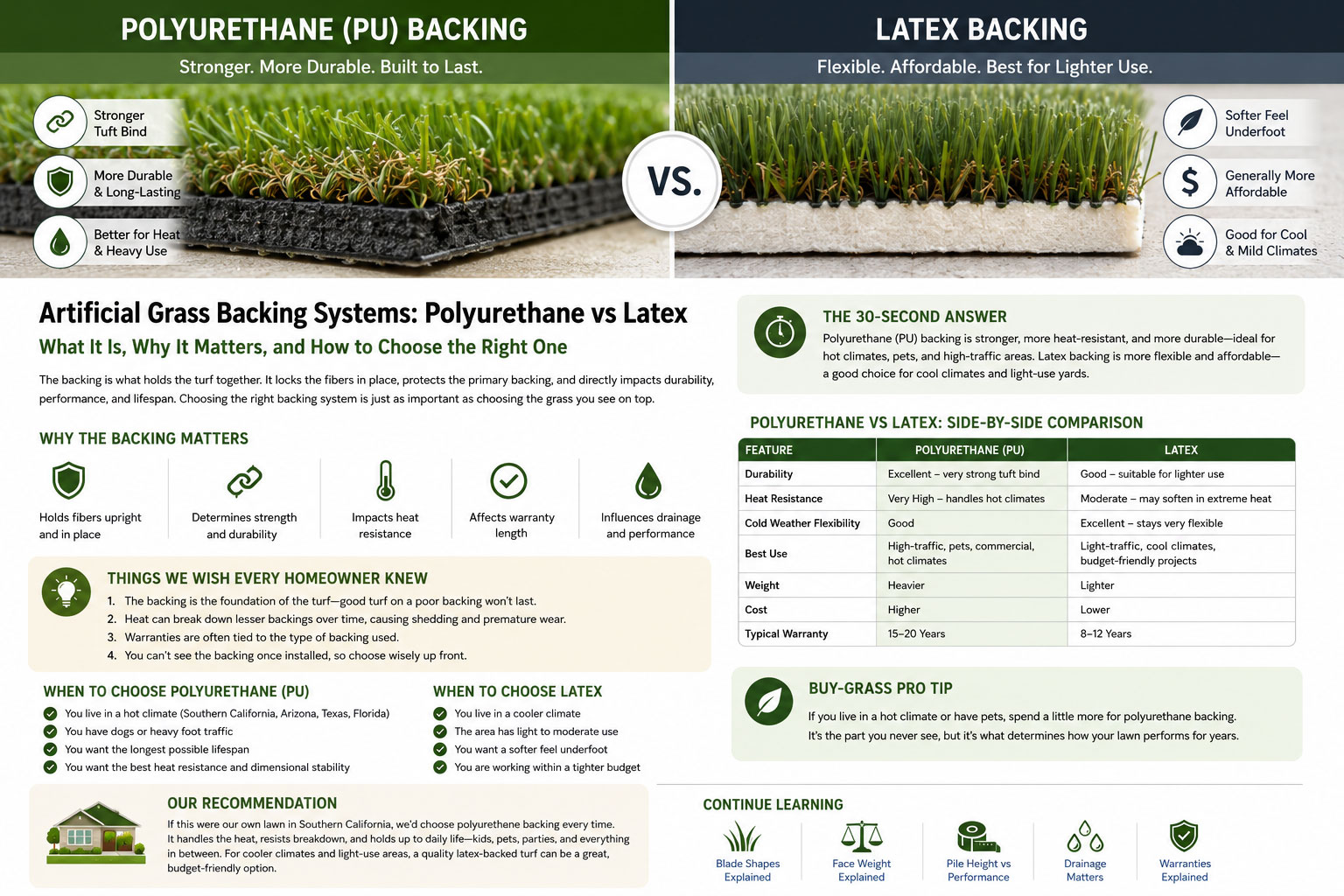 Artificial Grass Backing Systems: Polyurethane vs Latex